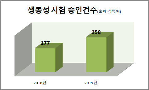 작년 생동승인건수 폭발적 증가…의약연구소 '약진'