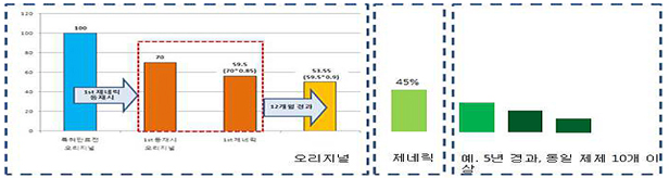 "제네릭 약가 오리지널 대비 40~45%로 더 낮춰야"