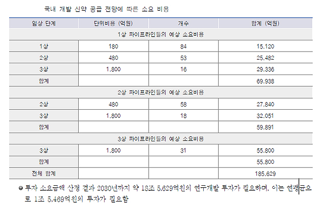 10년후 국산신약 32개 탄생 전망...정부 18조 투자해야