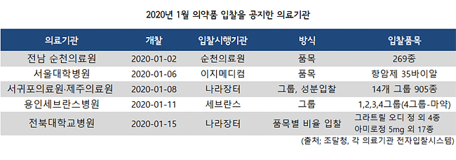 병원 입찰시즌 개막...순천의료원·용인세브란스 등 착수