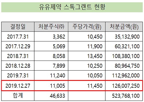 유유제약, 2년반새 우수 임원에 5억 규모 자사주 선물
