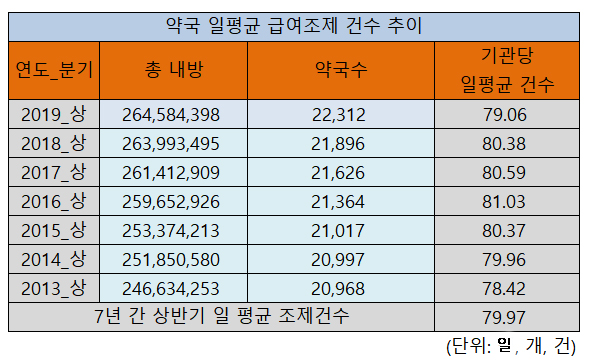 지난해 상반기 약국 급여조제 건수, 하루 평균 79건