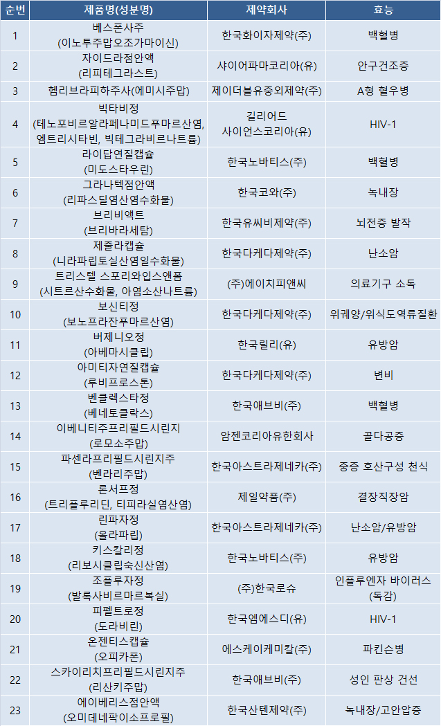 지난해 신약 23개 허가…"국내 개발 약제는 전무"