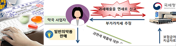 매약매출 누락 약국 수억원대 추징금…국세청 검증 강화