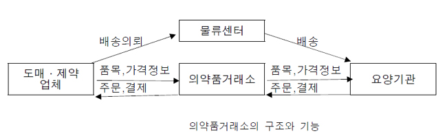 의약품 유통구조 선진화…'의약품거래소' 필요성 대두