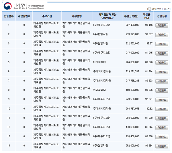 제주의료원 입찰서 지오영 강세...14개 중 6개 낙찰