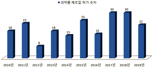 지난해 의약품 제조업 허가 22곳…보툴리눔톡신 인기