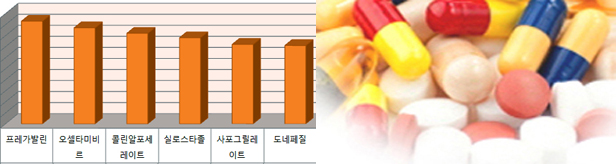 콜린알포세레이트, 유효성 논란에도 신규허가 러시