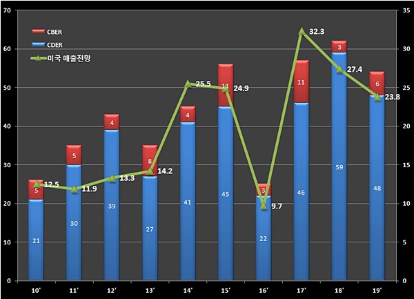FDA 허가지원 확대...올해 고가항암제·희귀약 대거 출격 