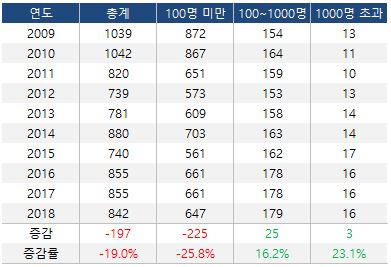 덩치 키우는 제약업계…9년새 업체당 인력 50% 증가