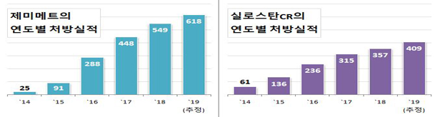 어렵게 개발했지만…'대박' 낸 개량신약 6개 중 1개꼴