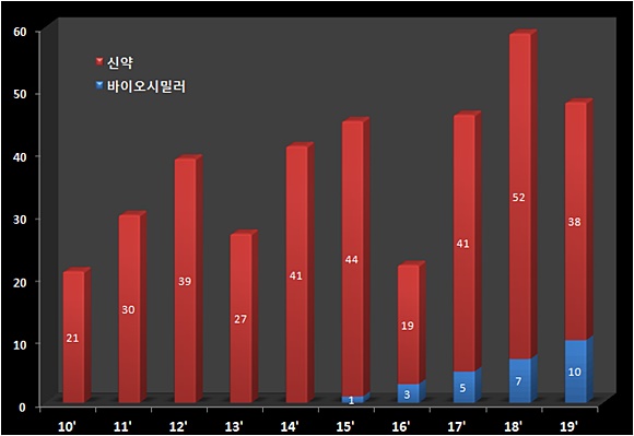 5년간 FDA 허가 바이오시밀러 26개...출혈경쟁 예고