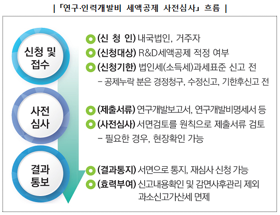 제약·바이오업체, R&D세액공제 사전확인제 시행