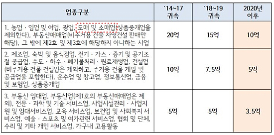 매출 10억~15억원 약국 '휴~'…성실신고제 일단 제외