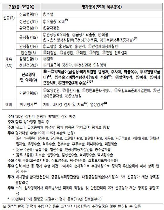 요양기관 감기 항생제 평가, 하기도 감염까지 확대