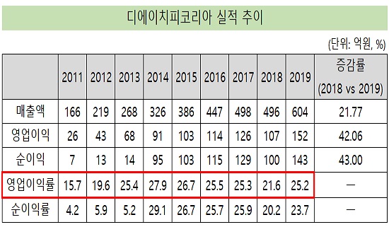 DHP코리아, 이익률 25% 복귀…일회용 점안제 호조