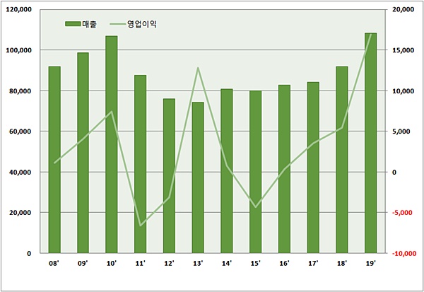 한올바이오, 작년 매출·영업익 신기록...기술료 효과