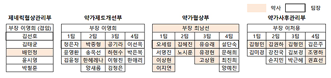 제네릭 관리 군불 지피는 공단, 전담 협상관리부 신설