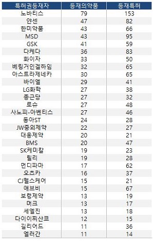 노바티스, 의약품 특허 등재 최다...한미약품 두각