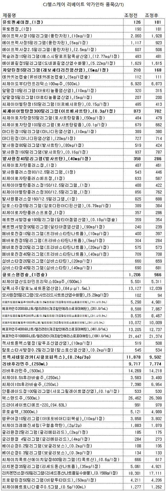 CJ헬스케어 43개 품목 내달부터 약가인하