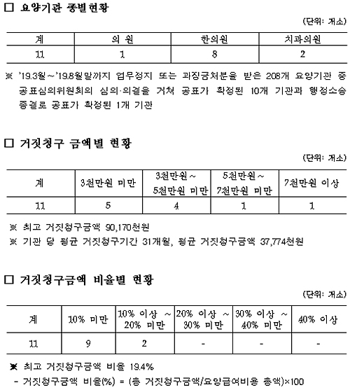 처방전 허위발급 등 진료비 거짓청구 의원 11곳 공개
