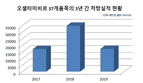 독감환자 '뚝'...지난해 타미플루 시장 반토막