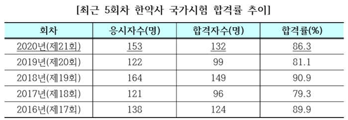 올해 한약사 132명 배출…우석대 유단비 씨 수석합격