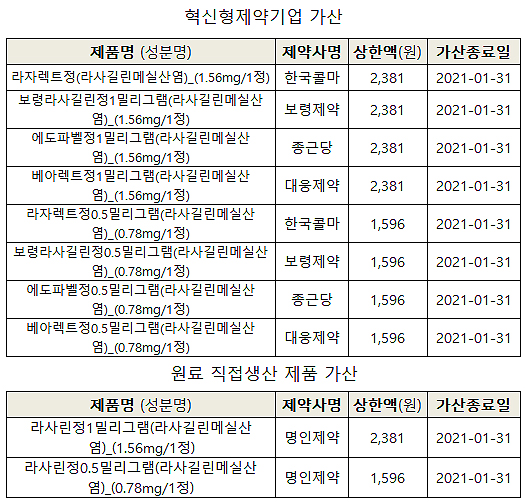 에도파벨 등 8품목, 혁신형제약 인증 '약가가산' 수혜

