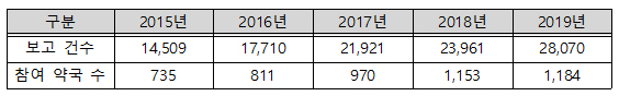 약국 95%, 1년동안 의약품 부작용 보고 1건도 안한다