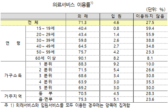 작년 병의원 방문자 중 외래 71%…10명 중 9명이 노인