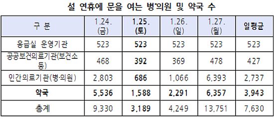 설연휴 운영약국 24일·27일 집중…25일 1588곳 운영 