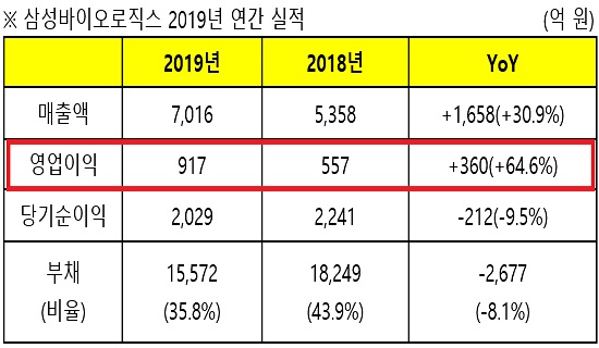 삼성바이오로직스, 지난해 영업익 917억…전년비 65%↑