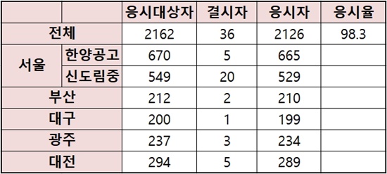 약사국시 응시자 2126명 역대 최고...응시율 98.3%  