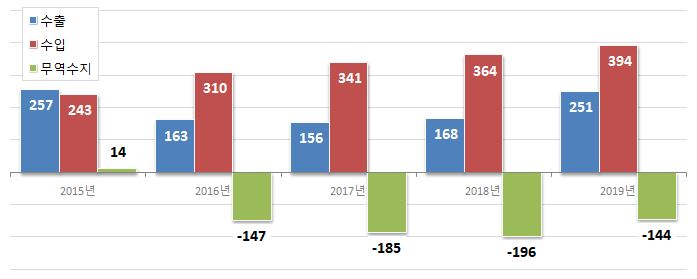 '노재팬' 영향 없었나…작년 일본 의약품 수입 8% 증가