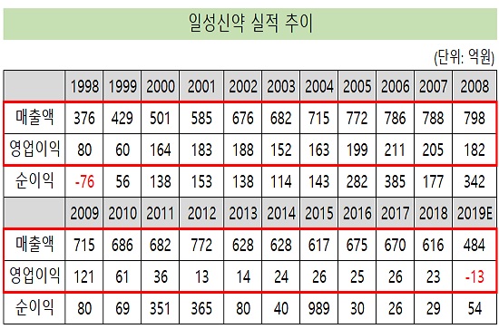 일성신약, 20년만에 매출 500억 붕괴 '부진 장기화'