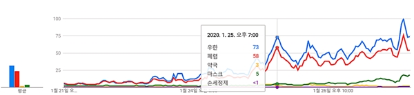 서울-마스크, 고양-손세정제…검색어 트렌드 보니