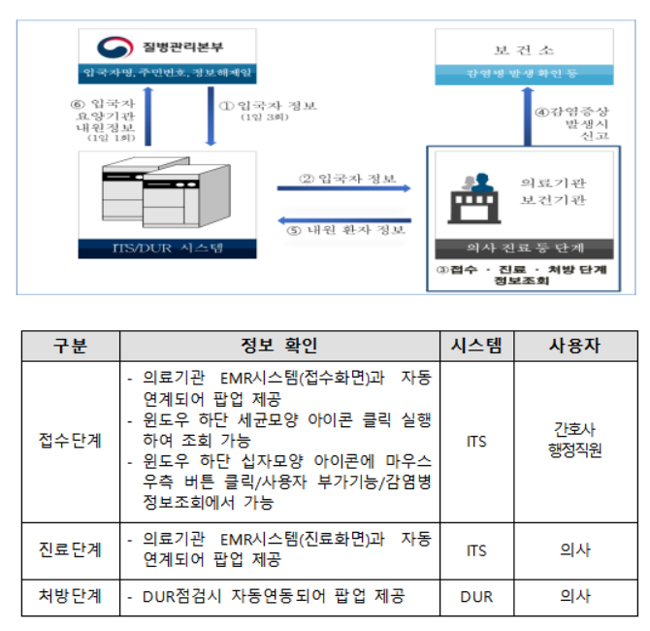 'ITS' 켜두면 접수·진료 단계서 중국 방문 입국자 확인