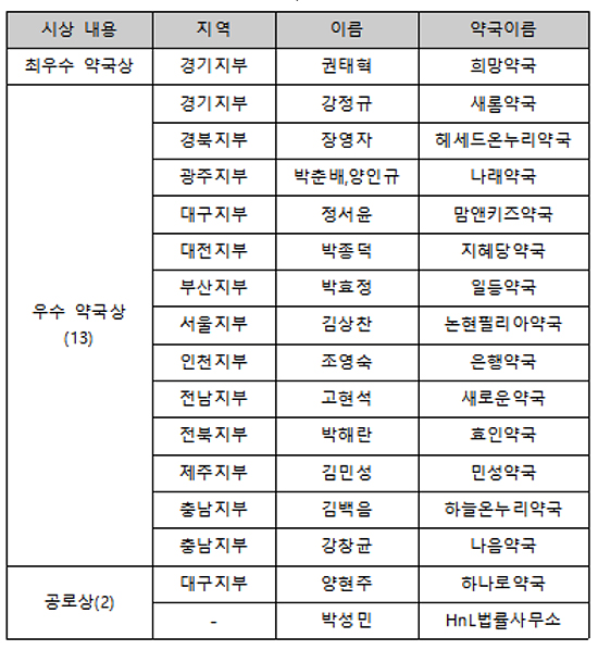 약국 환자안전사고 보고 전년대비 120% 증가
