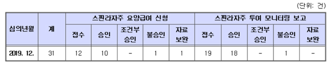 심평원 '스핀라자' 급여 신규 신청 12건 중 10건 승인