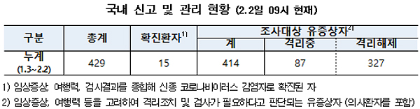 신종코로나 2차 감염 확산…지역사회 전파차단 총력