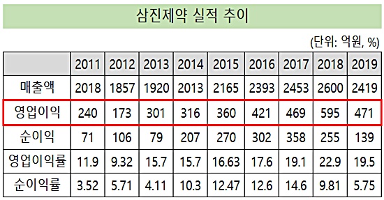 삼진제약, 매출-영업이익 7년만에 감소...'성장통'
