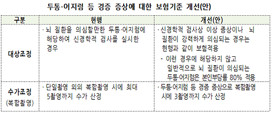 MRI 보장성 '풍선효과' 차단…수가·촬영횟수 제한