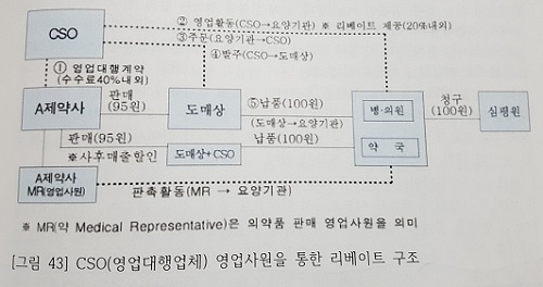 "CSO, 약사법 개정으로 규제범위에 포함시켜야"