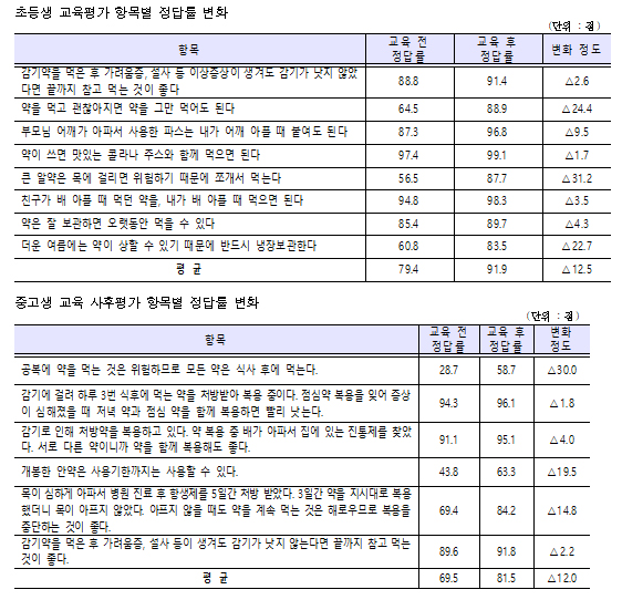 약본부 "의약품 안전사용교육 효과 있었다"
