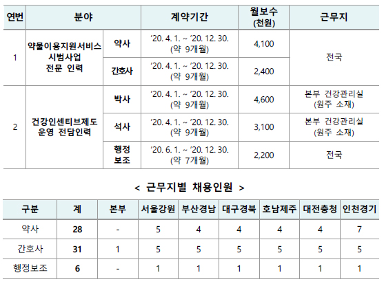 공단 다제약물관리사업 약사 28명 채용…월급 410만원