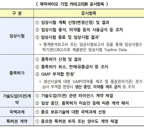 의약품 허가취소도 공개...제약 공시기준 엄격해진다