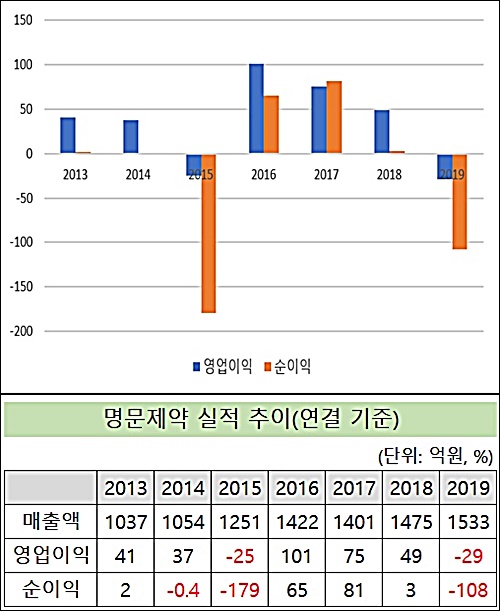 3년째 역성장 명문제약, 올해 '턴어라운드' 예고