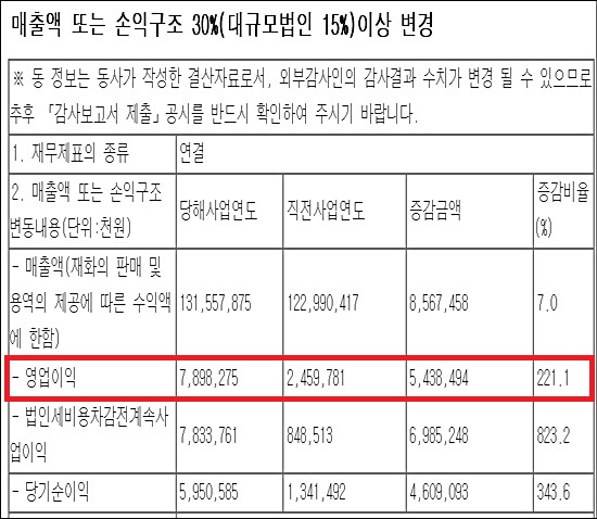 이연제약, 지난해 영업익 79억…전년비 3배 증가