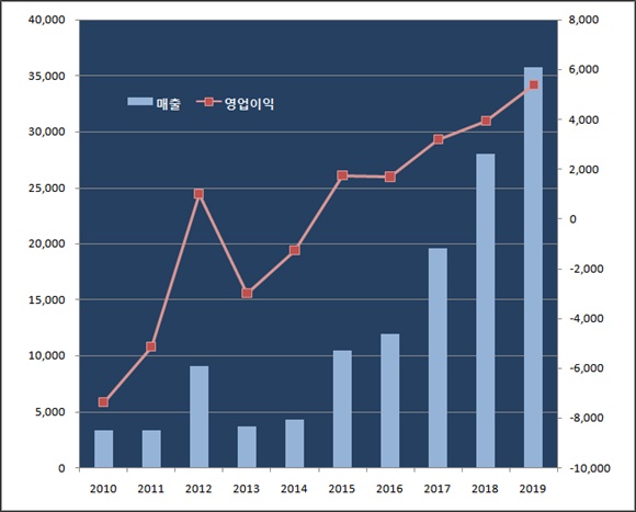 '면역항암제 고공행진'...녹십자셀, 6년새 매출 10배↑