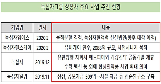 'M&A·분할·신규상장' 녹십자그룹, 전사적 체질개선 
